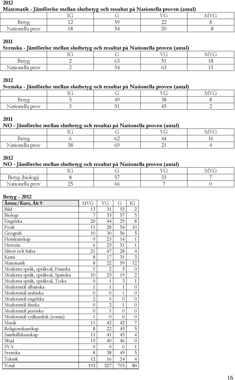 Nationella prov 3 51 45 2 2011 NO - Jämförelse mellan slutbetyg och resultat på Nationella proven (antal) IG G VG MVG Betyg 6 62 44 16 Nationella prov 38 69 21 4 2012 NO - Jämförelse mellan slutbetyg