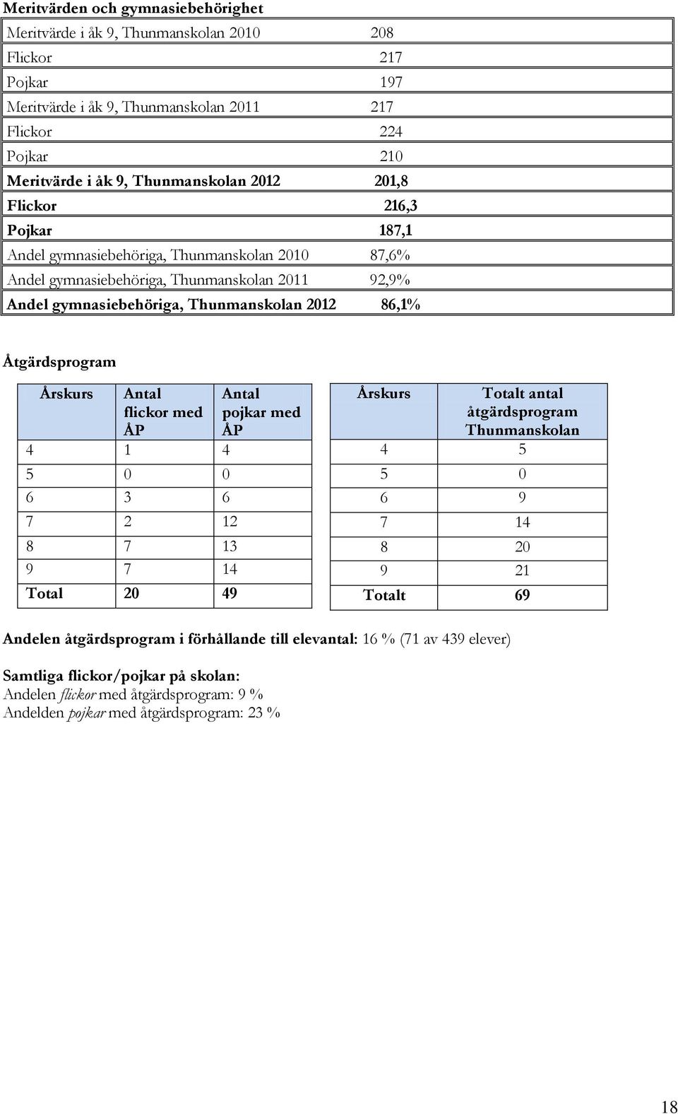 86,1% Åtgärdsprogram Årskurs Antal flickor med ÅP 4 1 4 5 0 0 6 3 6 7 2 12 8 7 13 9 7 14 Total 20 49 Antal pojkar med ÅP Årskurs Totalt antal åtgärdsprogram Thunmanskolan 4 5 5 0 6 9 7 14 8 20 9