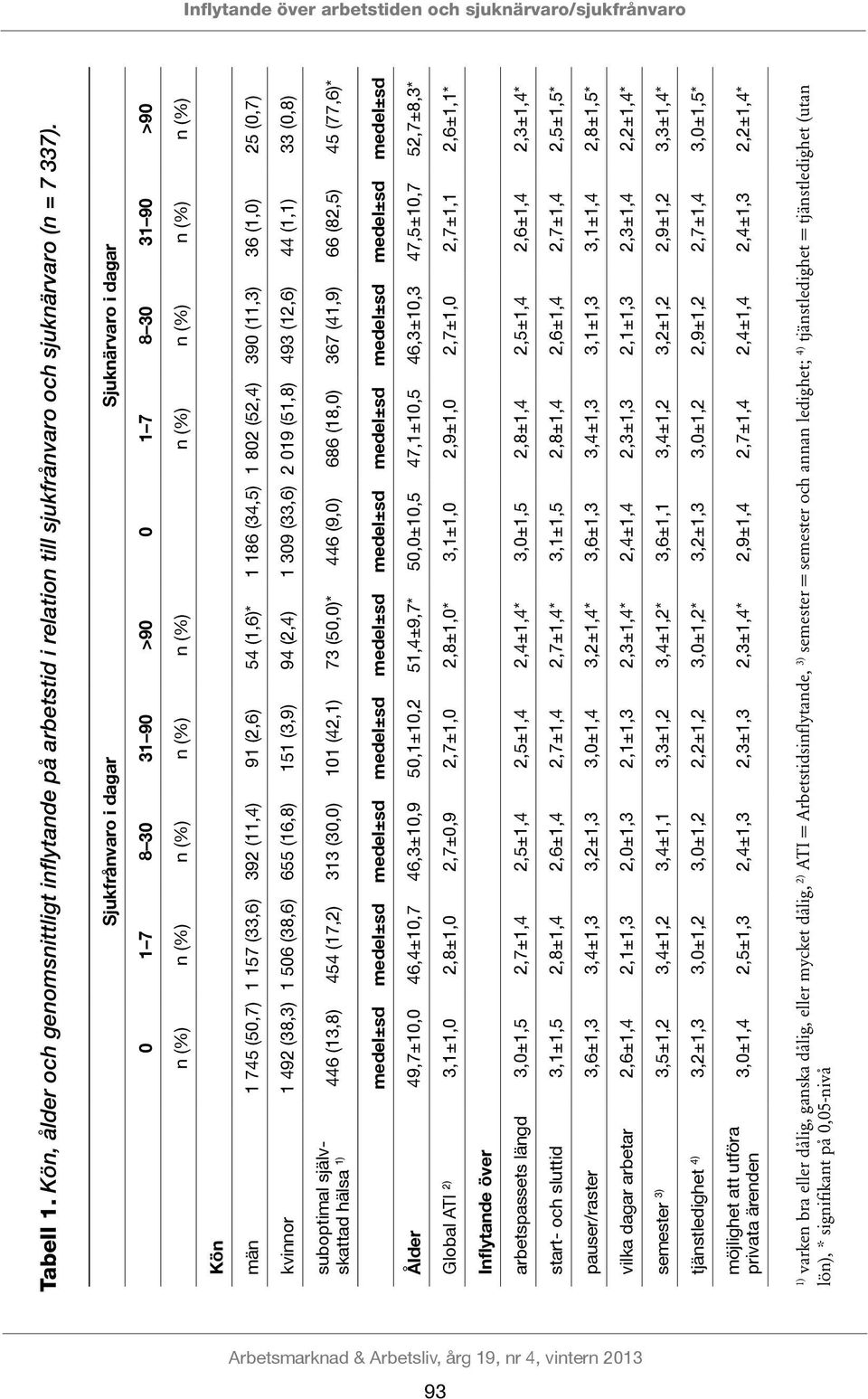 (1,6)* 1 186 (34,5) 1 802 (52,4) 390 (11,3) 36 (1,0) 25 (0,7) kvinnor 1 492 (38,3) 1 506 (38,6) 655 (16,8) 151 (3,9) 94 (2,4) 1 309 (33,6) 2 019 (51,8) 493 (12,6) 44 (1,1) 33 (0,8) suboptimal