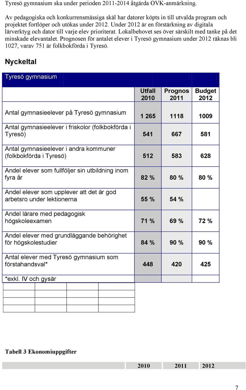 Prognosen för antalet elever i Tyresö gymnasium under 2012 räknas bli 1027, varav 751 är folkbokförda i Tyresö.