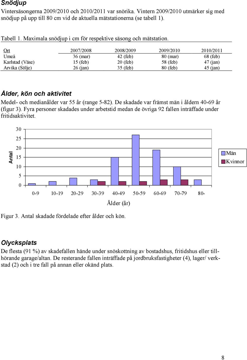 Ort 2007/2008 2008/2009 2009/2010 2010/2011 Umeå 36 (mar) 42 (feb) 80 (mar) 68 (feb) Karlstad (Väse) 15 (feb) 20 (feb) 58 (feb) 47 (jan) Arvika (Sölje) 26 (jan) 35 (feb) 80 (feb) 45 (jan) Ålder, kön