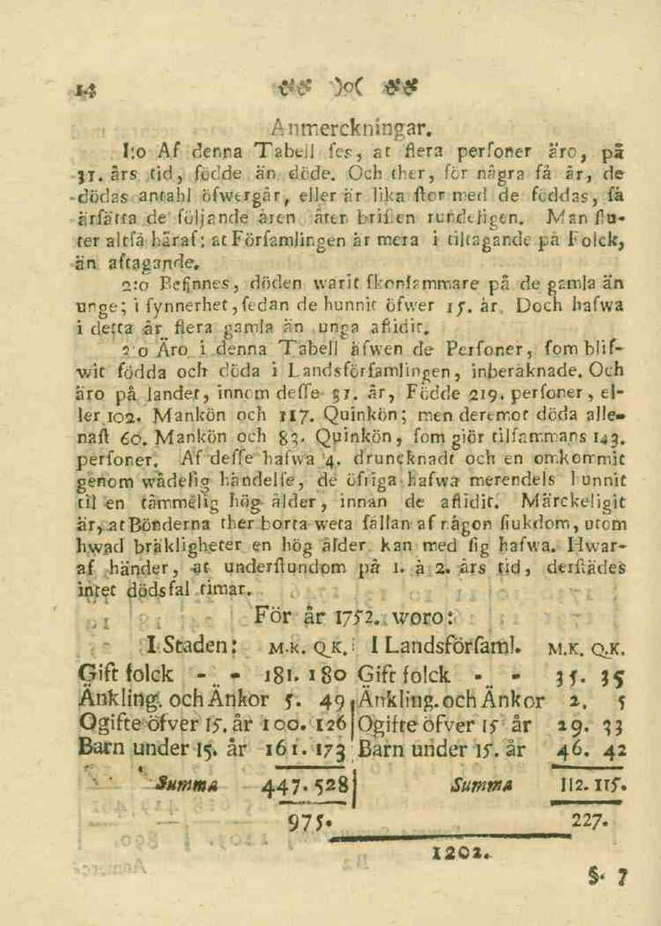 JVfan futer alt-få haraf; at Förfamlingen år mera i tiltagande pä Foick, än aftagande. a:o Befjnnes, döden warit fkrnlrmmare på de g?