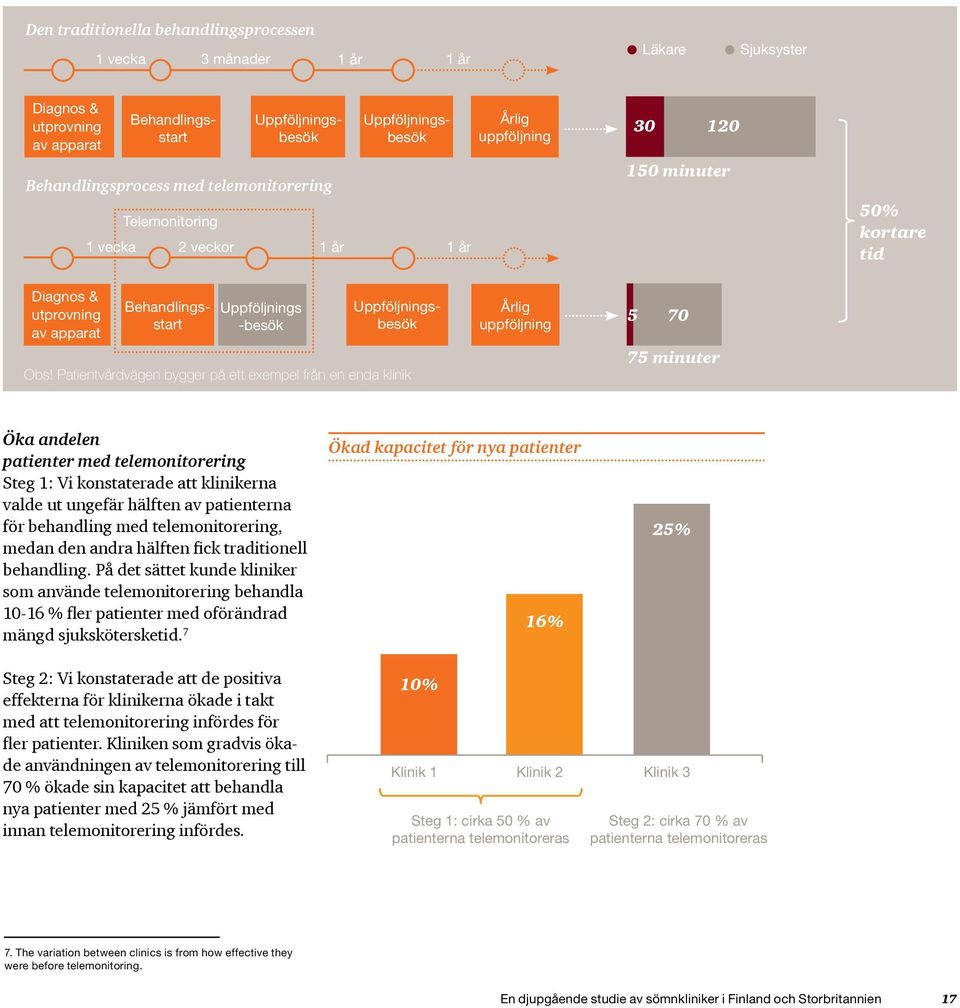 Patientvårdvägen bygger på ett exempel från en enda klinik Årlig uppföljning 5 70 75 minuter Öka andelen patienter med telemonitorering Steg 1: Vi konstaterade att klinikerna valde ut ungefär hälften