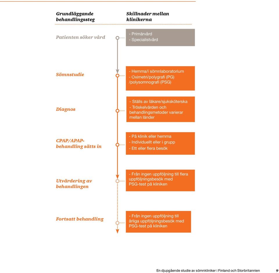 klinik eller hemma - Individuellt eller i grupp - Ett eller flera besök Utvärdering av behandlingen - Från ingen uppföljning till flera uppföljningsbesök med PSG-test på