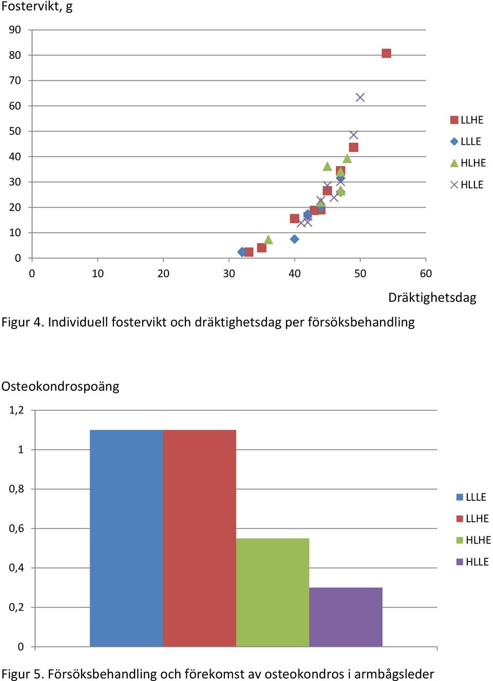 Individuell fostervikt och dräktighetsdag per försöksbehandling