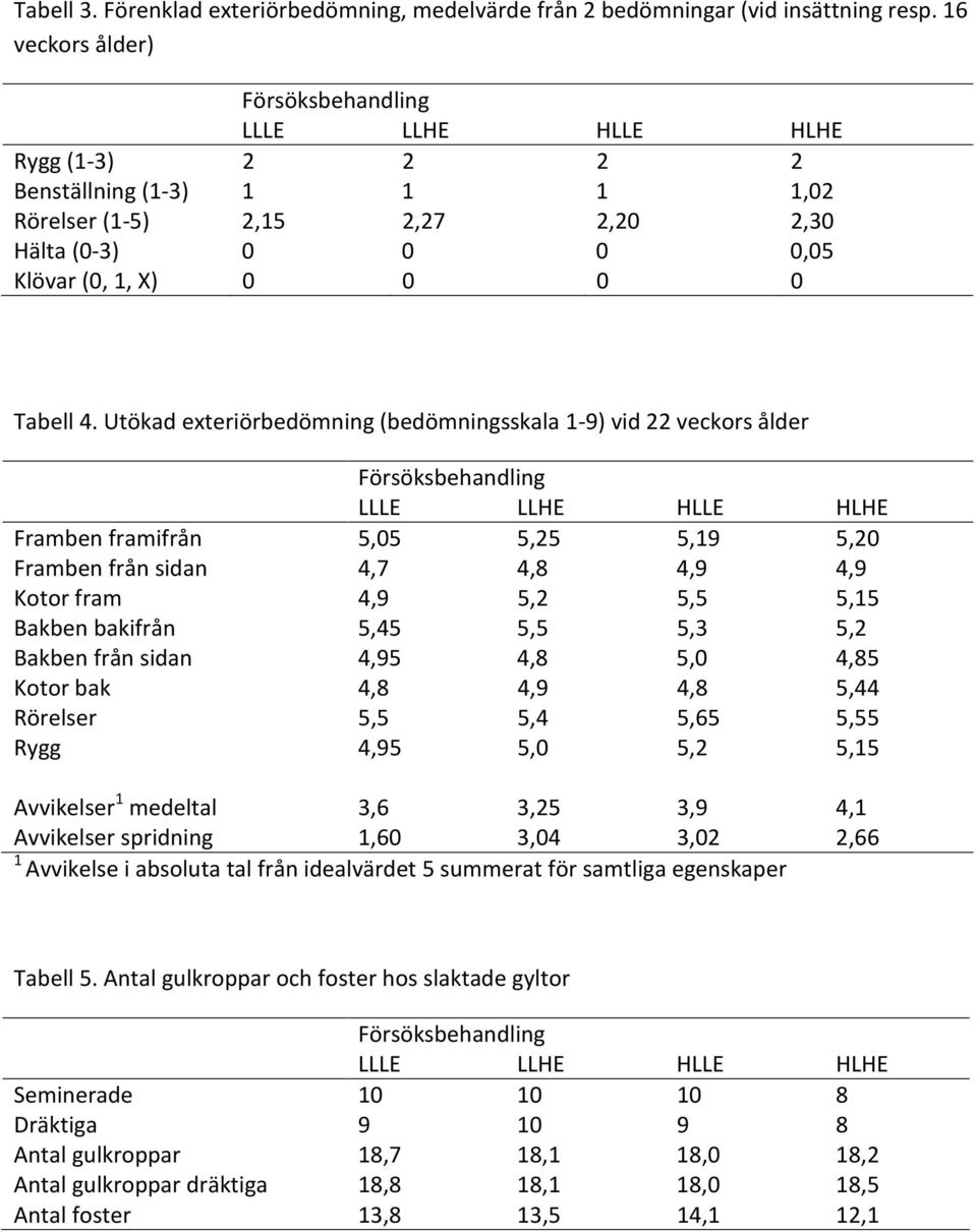 Utökad exteriörbedömning (bedömningsskala 1-9) vid 22 veckors ålder Försöksbehandling LLLE LLHE HLLE HLHE Framben framifrån 5,05 5,25 5,19 5,20 Framben från sidan 4,7 4,8 4,9 4,9 Kotor fram 4,9 5,2