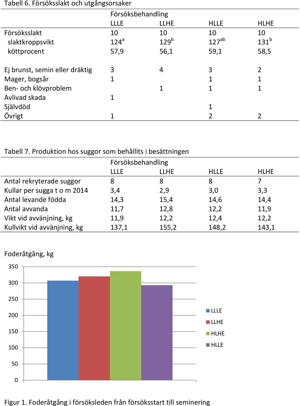 dräktig 3 4 3 2 Mager, bogsår 1 1 1 Ben- och klövproblem 1 1 1 Avlivad skada 1 Självdöd 1 Övrigt 1 2 2 Tabell 7.