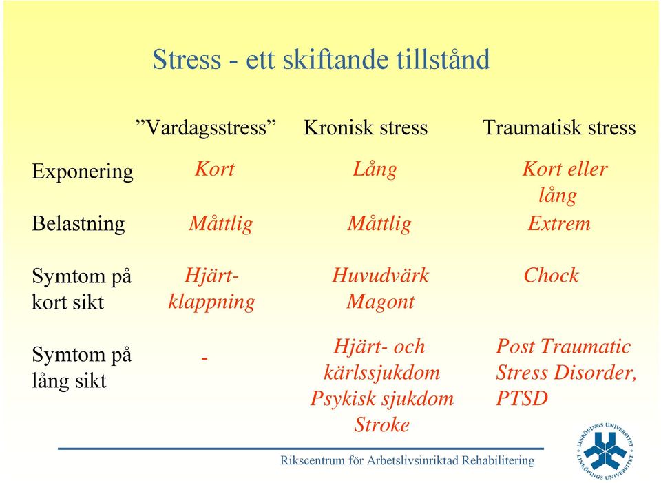 Symtom på kort sikt Hjärtklappning Huvudvärk Magont Chock Symtom på lång sikt