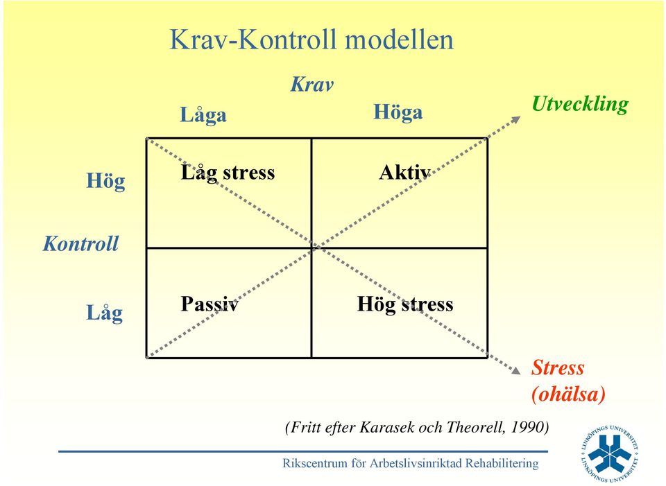 Kontroll Låg Passiv Hög stress (Fritt