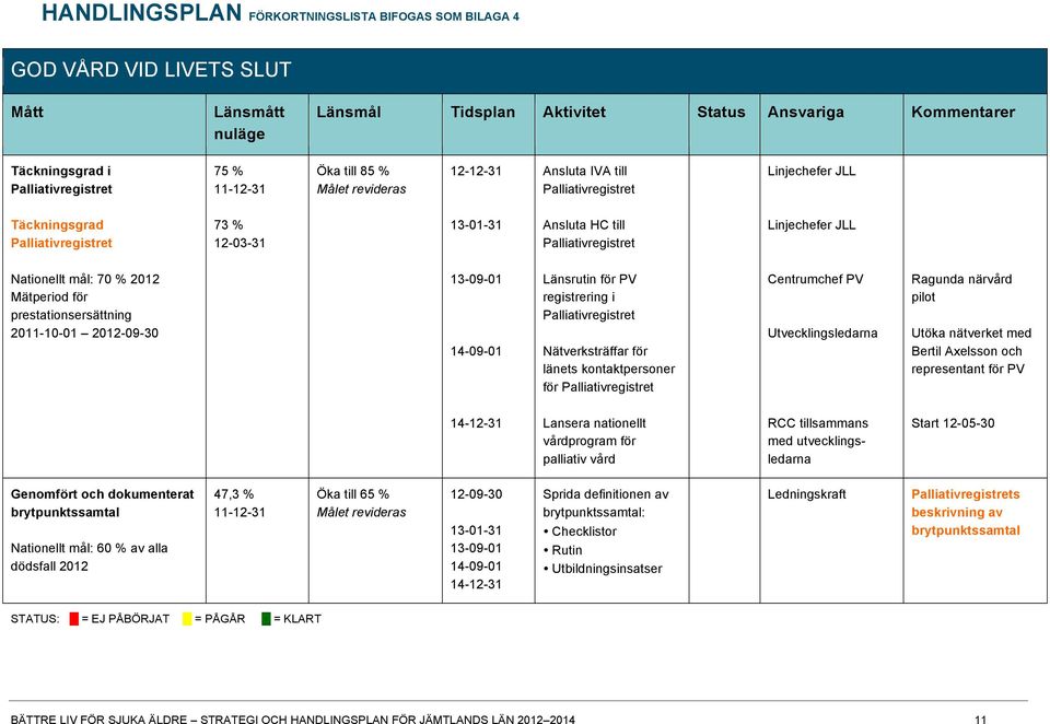 Linjechefer JLL Nationellt mål: 70 % 2012 Mätperiod för prestationsersättning 2011-10-01 2012-09-30 13-09-01 14-09-01 Länsrutin för PV registrering i Palliativregistret Nätverksträffar för länets