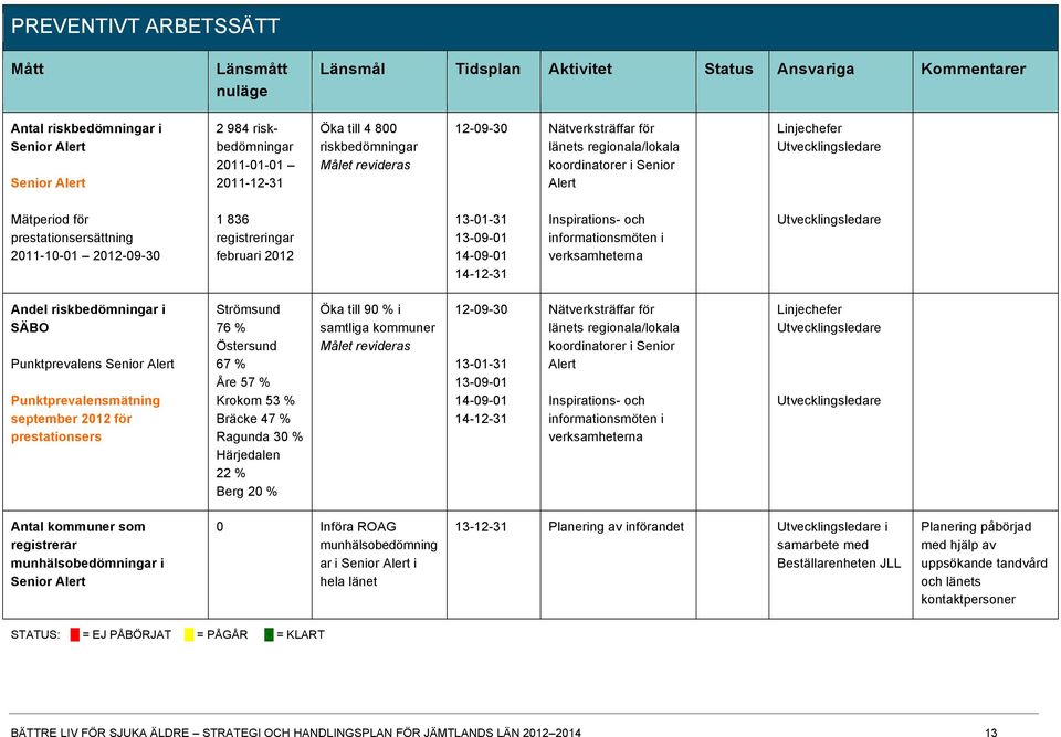 2011-10-01 2012-09-30 1 836 registreringar februari 2012 13-01-31 13-09-01 14-09-01 14-12-31 Inspirations- och informationsmöten i verksamheterna Utvecklingsledare Andel riskbedömningar i SÄBO