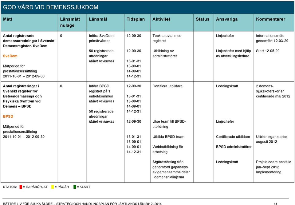 Utbildning av administratörer Linjechefer Linjechefer med hjälp av utvecklingsledare Informationsmöte genomfört 12-03-29 Start 12-05-29 Antal registreringar i Svenskt register för Beteendemässiga och