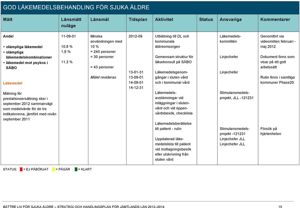 användningen med 10 % = 245 personer = 30 personer = 43 personer Målet revideras 2012-09 13-01-31 13-09-01 14-09-01 14-12-31 Utbildning till DL och kommunala äldreomsorgen Gemensam struktur för