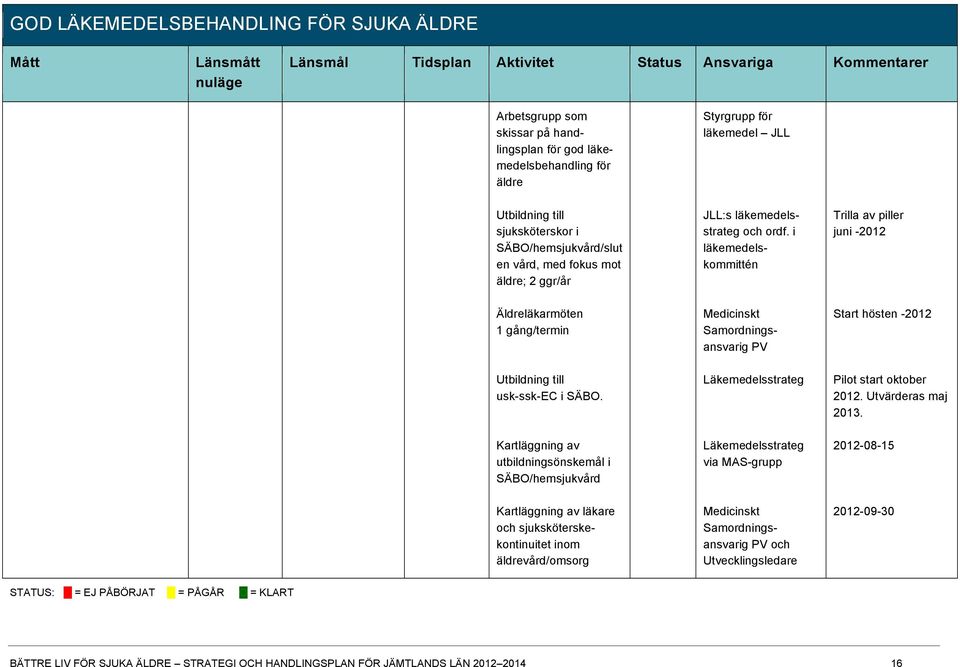 i läkemedelskommittén Trilla av piller juni -2012 Äldreläkarmöten 1 gång/termin Utbildning till usk-ssk-ec i SÄBO.