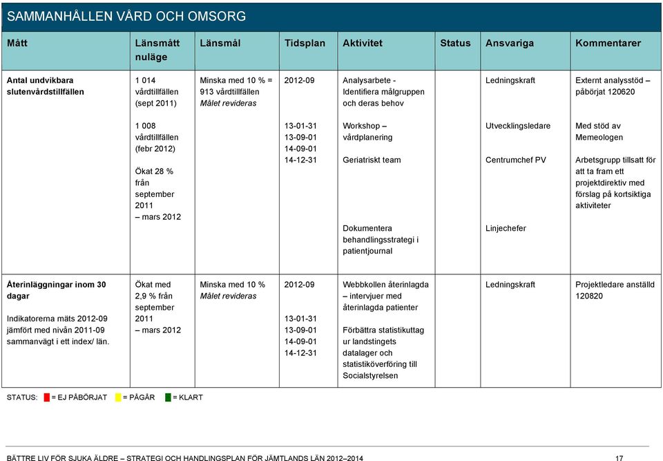 2012 13-01-31 13-09-01 14-09-01 14-12-31 Workshop vårdplanering Geriatriskt team Dokumentera behandlingsstrategi i patientjournal Utvecklingsledare Centrumchef PV Linjechefer Med stöd av Memeologen