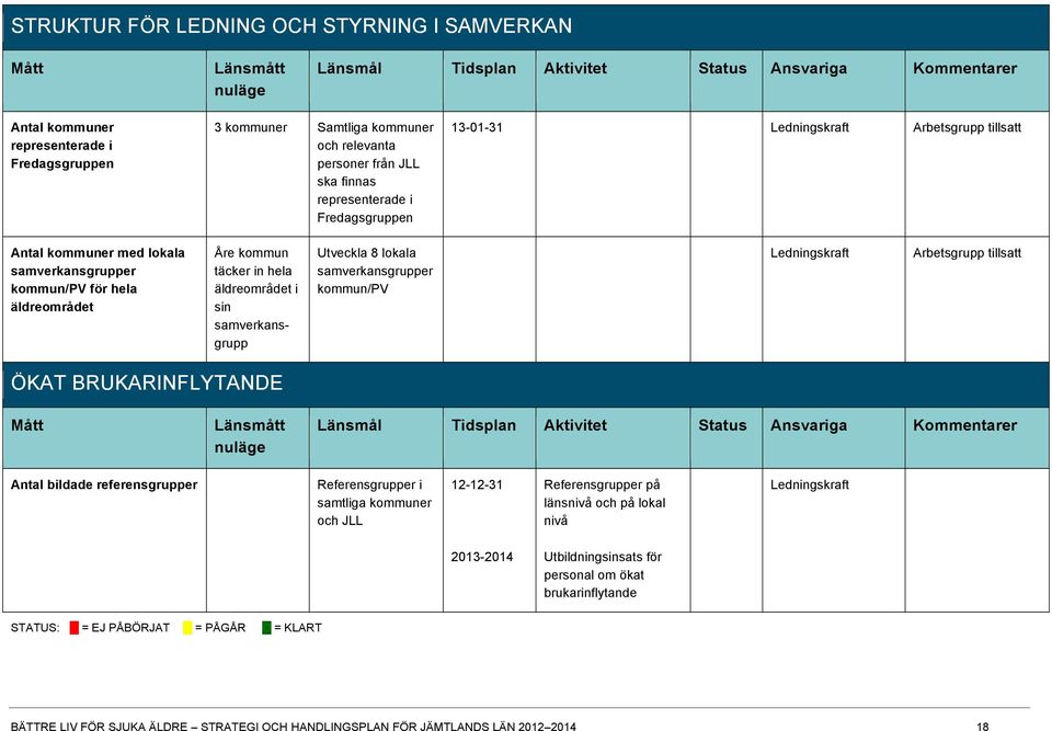 in hela äldreområdet i sin samverkansgrupp Utveckla 8 lokala samverkansgrupper kommun/pv Arbetsgrupp tillsatt ÖKAT BRUKARINFLYTANDE Mått Länsmått nuläge Länsmål Tidsplan Aktivitet Status Ansvariga