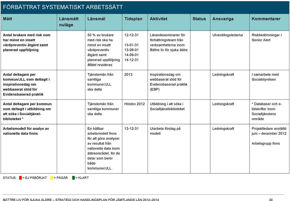 förbättringsteam från verksamheterna inom Bättre liv för sjuka äldre Utvecklingsledarna Riskbedömningar i Senior Alert Antal deltagare per kommun/jll som deltagit i inspirationsdag om webbaserat stöd