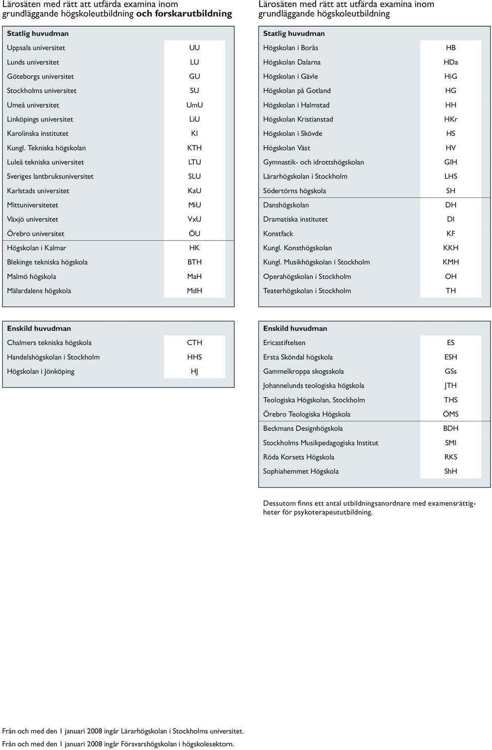 HG Umeå universitet UmU Högskolan i Halmstad HH Linköpings universitet LiU Högskolan Kristianstad HKr Karolinska institutet KI Högskolan i Skövde HS Kungl.