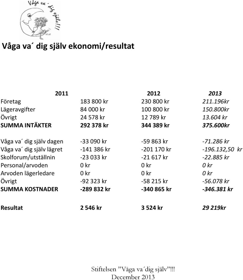 286 kr Våga va dig själv lägret -141 386 kr -201 170 kr -196.132,50 kr Skolforum/utställnin -23 033 kr -21 617 kr -22.