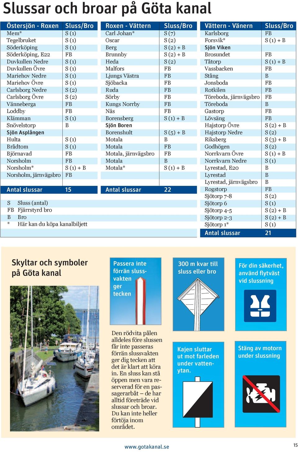 Antal slussar 15 S Sluss (antal) Fjärrstyrd bro B Bro * Här kan du köpa kanalbiljett Roxen - Vättern Sluss/Bro Carl Johan* S (7) Oscar S (2) Berg S (2) + B Brunnby S (2) + B Heda S (2) Malfors Ljungs