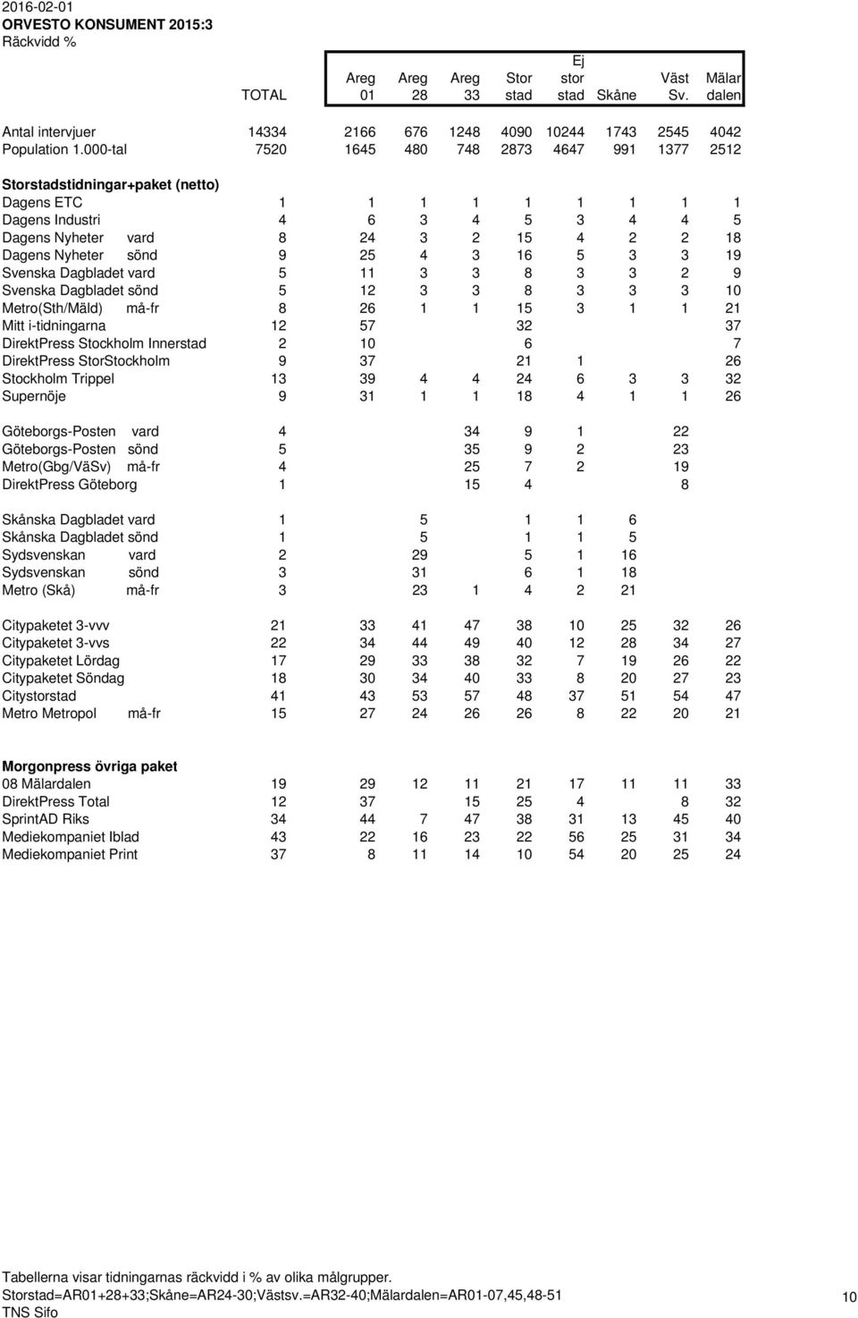 Nyheter sönd 9 25 4 3 16 5 3 3 19 Svenska Dagbladet vard 5 11 3 3 8 3 3 2 9 Svenska Dagbladet sönd 5 12 3 3 8 3 3 3 10 Metro(Sth/Mäld) må-fr 8 26 1 1 15 3 1 1 21 Mitt i-tidningarna 12 57 32 37