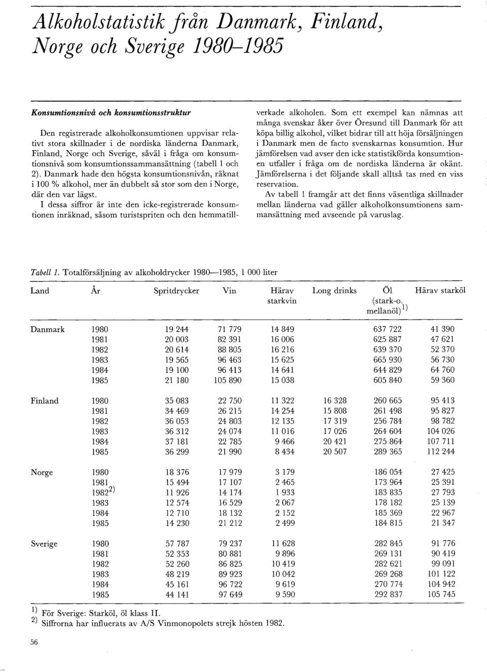 Danmk hade den hogsta konsumtionsnivan, riiknat i 100% alkohol, mer iin dubbelt sa stor som den i Norge, diir den v liigst.