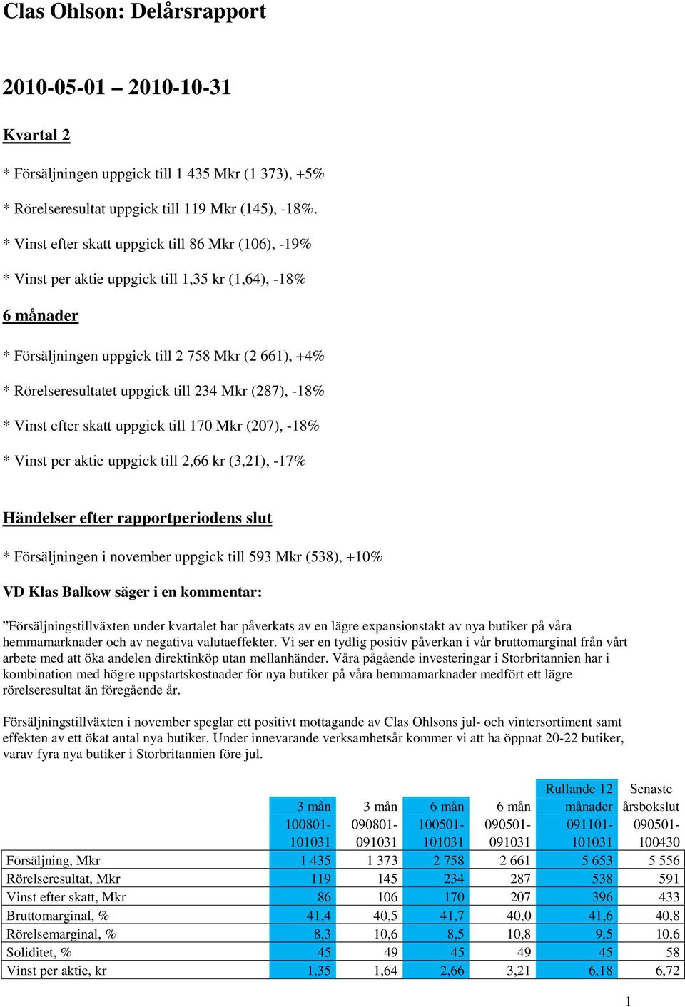 234 Mkr (287), -18% * Vinst efter skatt uppgick till 170 Mkr (207), -18% * Vinst per aktie uppgick till 2,66 kr (3,21), -17% Händelser efter rapportperiodens slut * Försäljningen i november uppgick