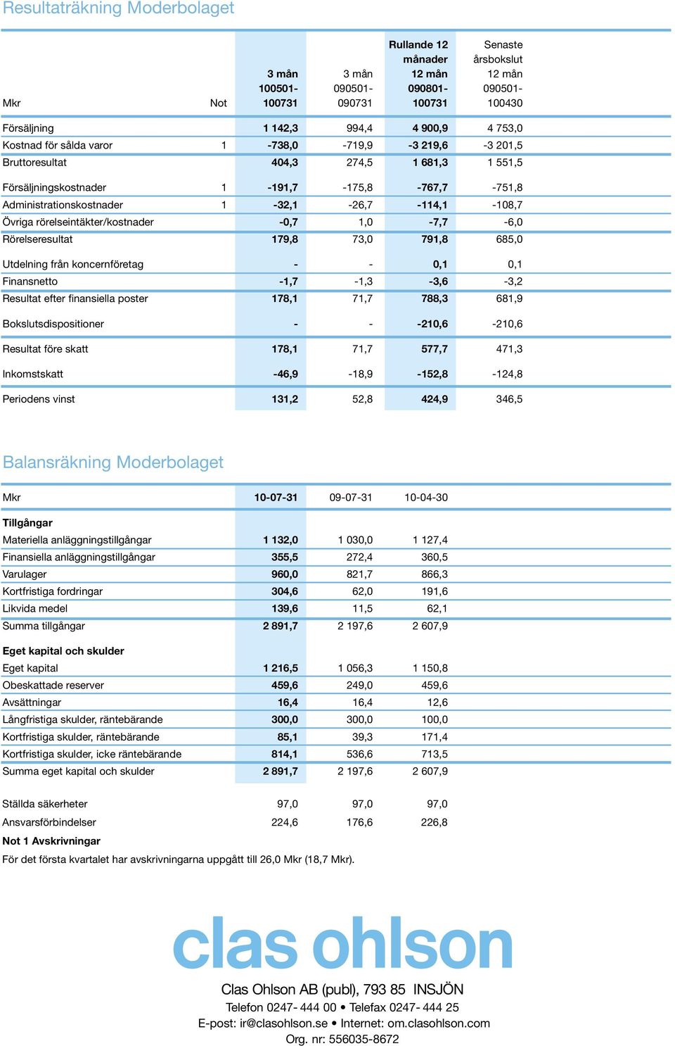 Övriga rörelseintäkter/kostnader -0,7 1,0-7,7-6,0 Rörelseresultat 179,8 73,0 791,8 685,0 Utdelning från koncernföretag - - 0,1 0,1 Finansnetto -1,7-1,3-3,6-3,2 Resultat efter finansiella poster 178,1