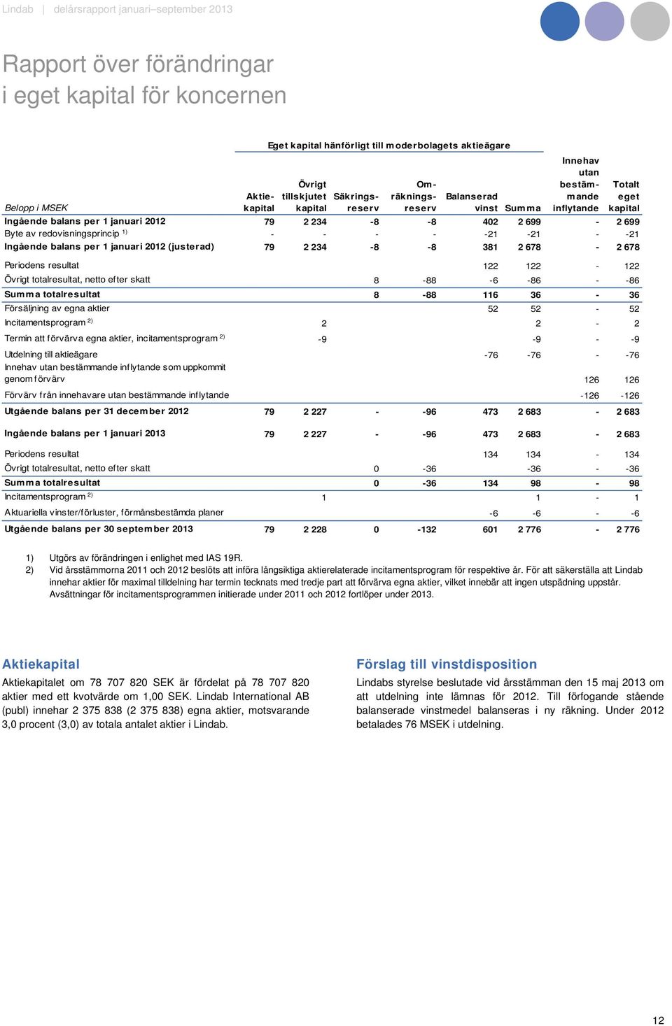 balans per 1 januari (justerad) 79 2 234-8 -8 381 2 678-2 678 Periodens resultat 122 122-122 Övrigt totalresultat, netto efter skatt 8-88 -6-86 - -86 Summa totalresultat 8-88 116 36-36 Försäljning av