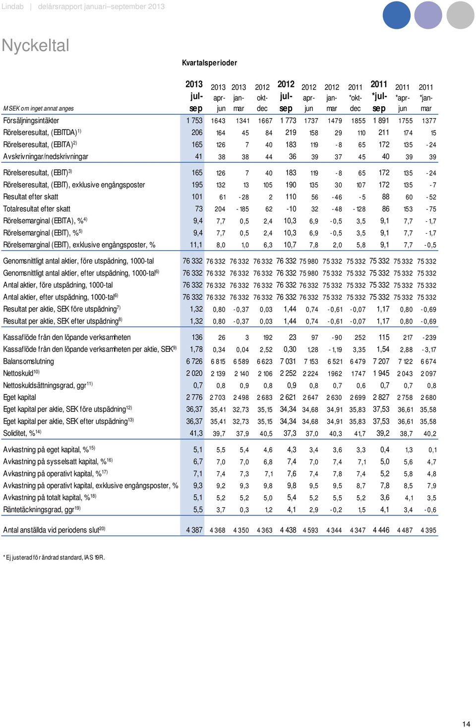 Avskrivningar/nedskrivningar 41 38 38 44 36 39 37 45 40 39 39 Rörelseresultat, (EBIT) 3) 165 126 7 4 0 183 119-8 6 5 172 13 5-24 Rörelseresultat, (EBIT), exklusive engångsposter 195 132 13 10 5 190