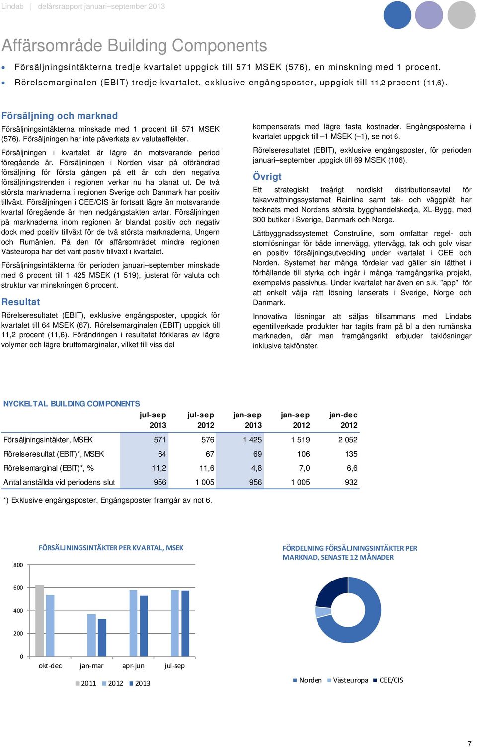 Försäljningen har inte påverkats av valutaeffekter. Försäljningen i kvartalet är lägre än motsvarande period föregående år.