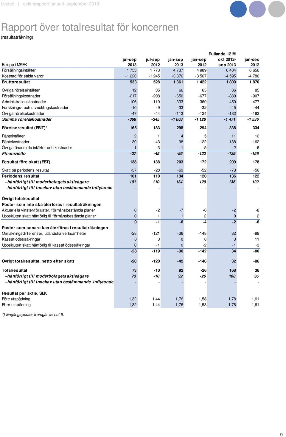 -333-360 -450-477 Forsknings- och utvecklingskostnader -10-9 -33-32 -45-44 Övriga rörelsekostnader -47-44 -113-124 -182-193 Summa rörelsekostnader -368-345 -1 063-1 128-1 471-1 536 Rörelseresultat