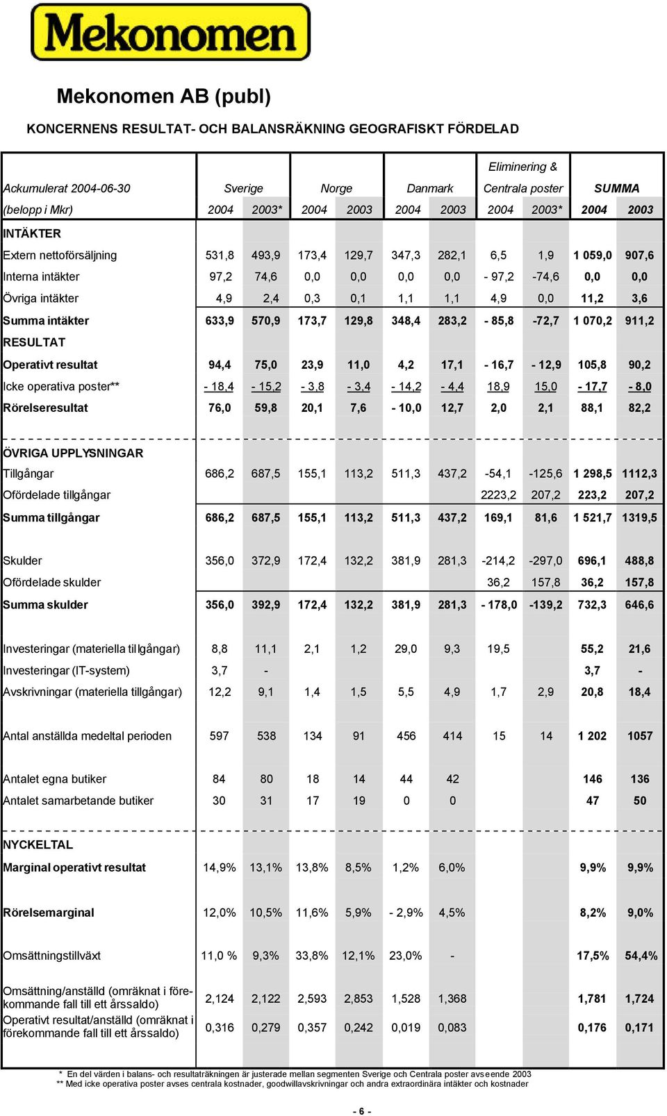 4,9 2,4 0,3 0,1 1,1 1,1 4,9 0,0 11,2 3,6 Summa intäkter 633,9 570,9 173,7 129,8 348,4 283,2-85,8-72,7 1 070,2 911,2 RESULTAT Operativt resultat 94,4 75,0 23,9 11,0 4,2 17,1-16,7-12,9 105,8 90,2 Icke