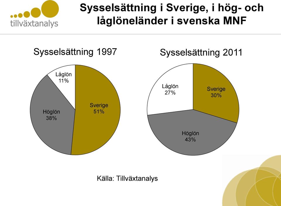 Sysselsättning 2011 Höglön 38% Låglön 11%