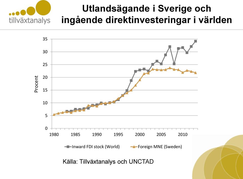 1980 1985 1990 1995 2000 2005 2010 Inward FDI stock