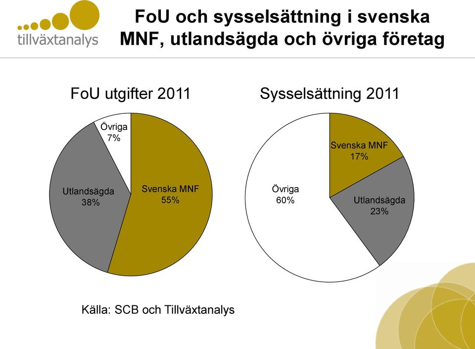 Övriga 7% Svenska MNF 17% Utlandsägda 38% Svenska MNF
