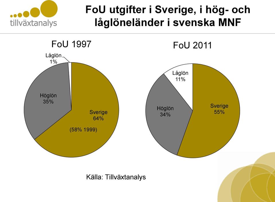 2011 Låglön 1% Låglön 11% Höglön 35% Sverige