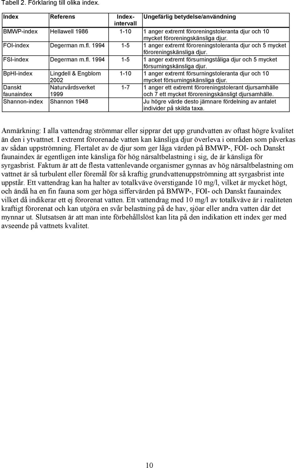 1994 1-5 1 anger extremt föroreningstoleranta djur och 5 mycket föroreningskänsliga djur. FSI-index Degerman m.fl.