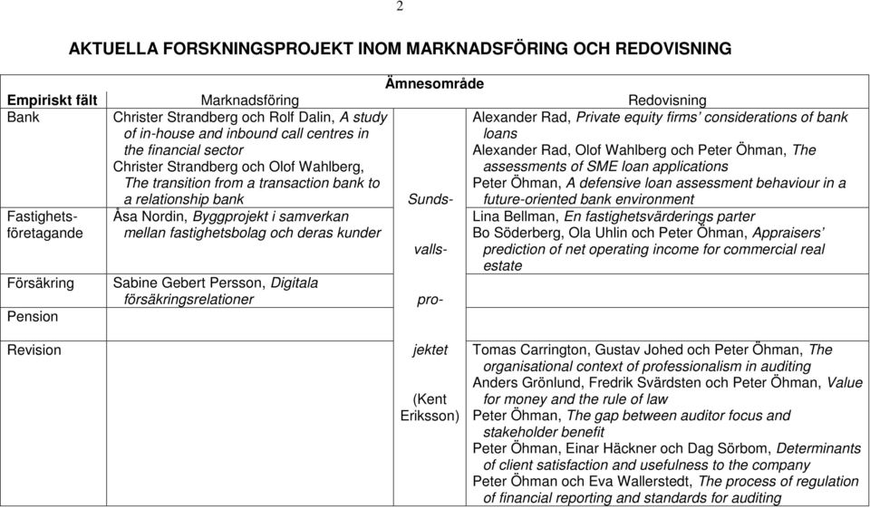 Försäkring Pension Åsa Nordin, Byggprojekt i samverkan mellan fastighetsbolag och deras kunder Sabine Gebert Persson, Digitala försäkringsrelationer valls- pro- Alexander Rad, Private equity firms