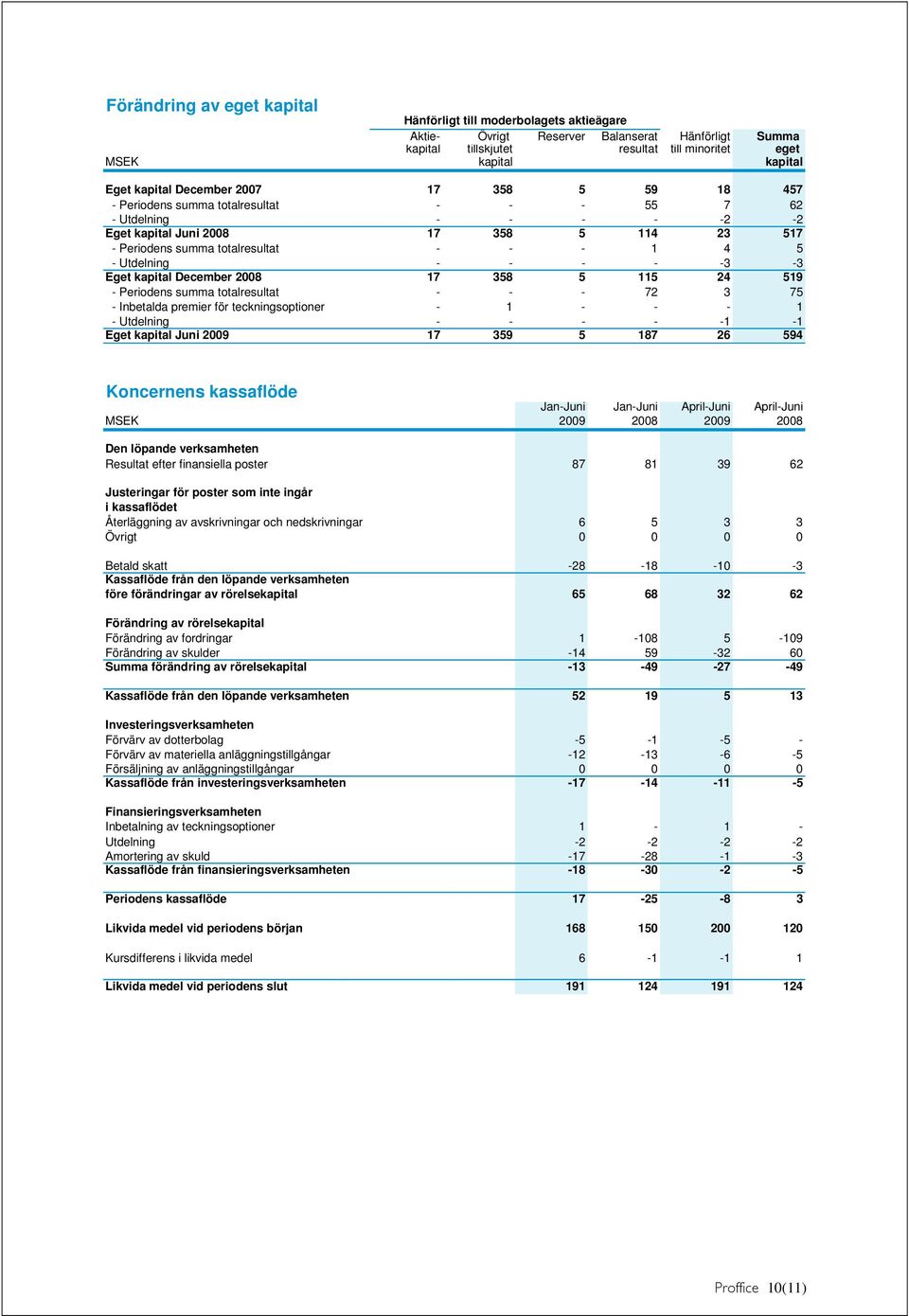 - Utdelning - - - - -3-3 Eget kapital December 2008 17 358 5 115 24 519 - Periodens summa totalresultat - - - 72 3 75 - Inbetalda premier för teckningsoptioner - 1 - - - 1 - Utdelning - - - - -1-1