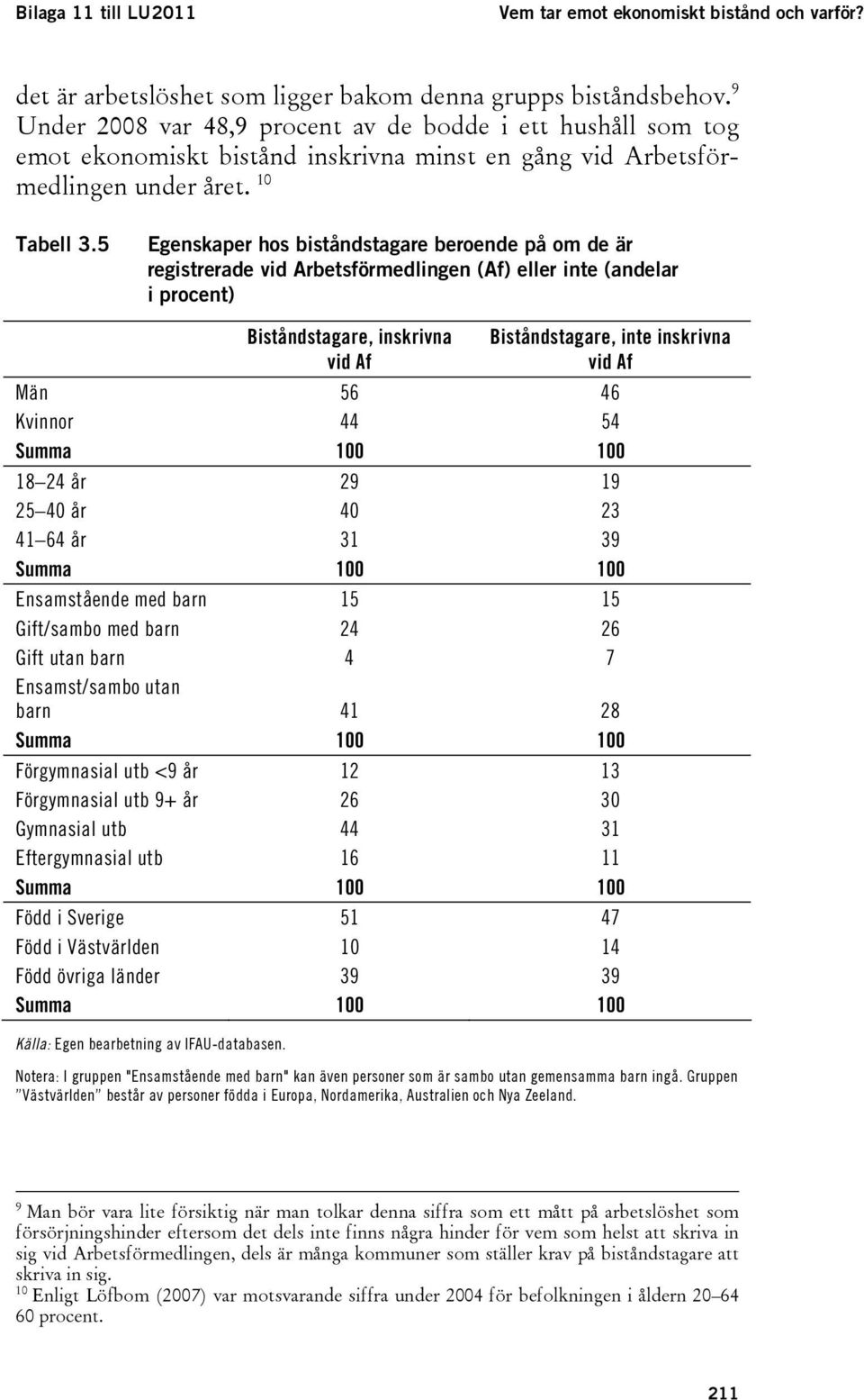 5 Egenskaper hos biståndstagare beroende på om de är registrerade vid Arbetsförmedlingen (Af) eller inte (andelar i procent) Biståndstagare, inskrivna vid Af Biståndstagare, inte inskrivna vid Af Män