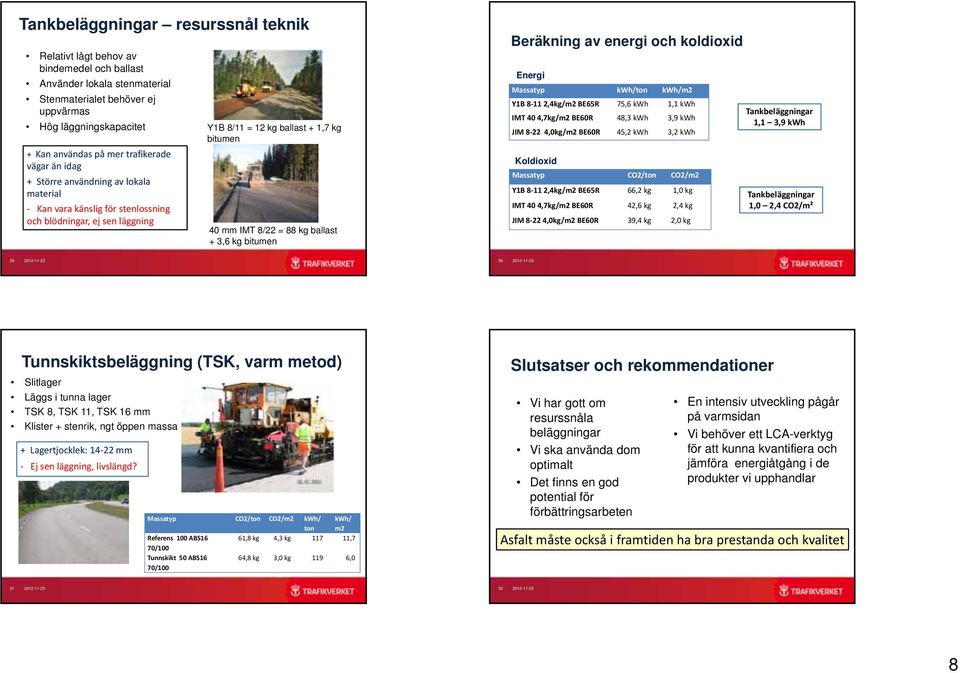 3,6 kg bitumen Beräkning av energi och koldioxid Energi Massatyp kwh/ton kwh/m2 Y1B 8 11 2,4kg/m2 BE65R 75,6 kwh 1,1 kwh IMT 40 4,7kg/m2 BE60R 48,3 kwh 3,9 kwh JIM 8 22 4,0kg/m2 BE60R 45,2 kwh 3,2
