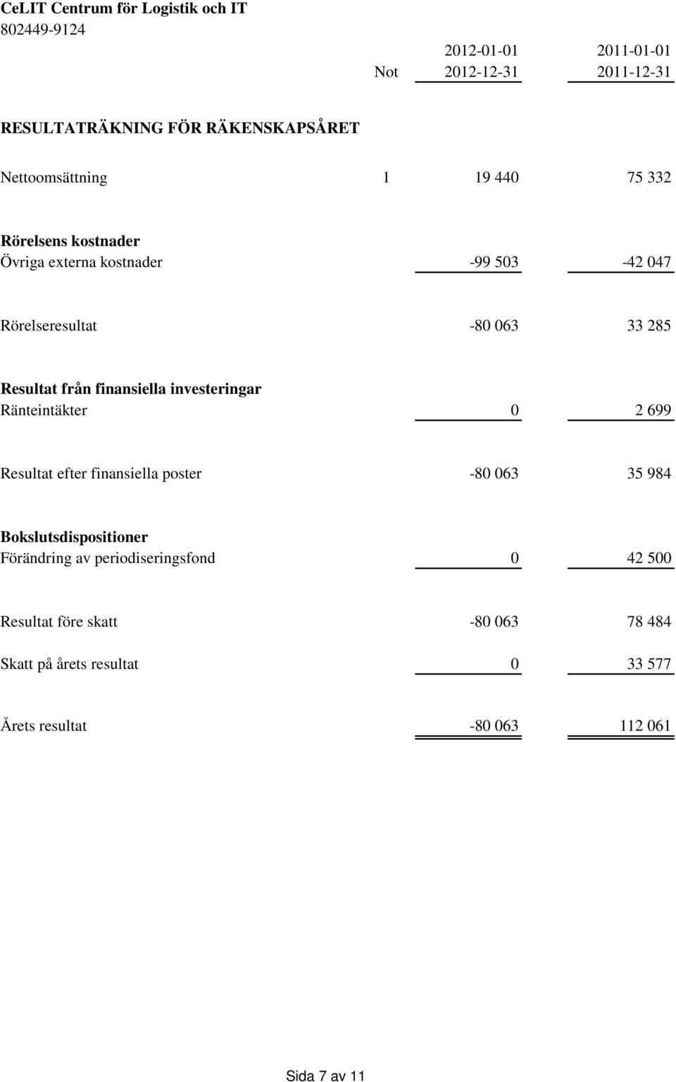 investeringar Ränteintäkter 0 2 699 Resultat efter finansiella poster -80 063 35 984 Bokslutsdispositioner Förändring av