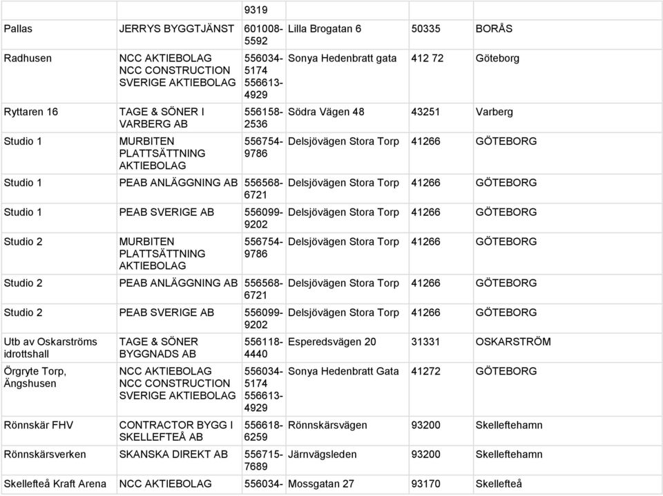 & SÖNER BYGGNADS NCC SVERIGE CONTRACTOR BYGG I SKELLEFTEÅ 556118-4440 556618-6259 Rönnskärsverken SKANSKA DIREKT 556715-7689 Lilla Brogatan 6 50335 BORÅS Sonya Hedenbratt gata 412 72 Göteborg Södra