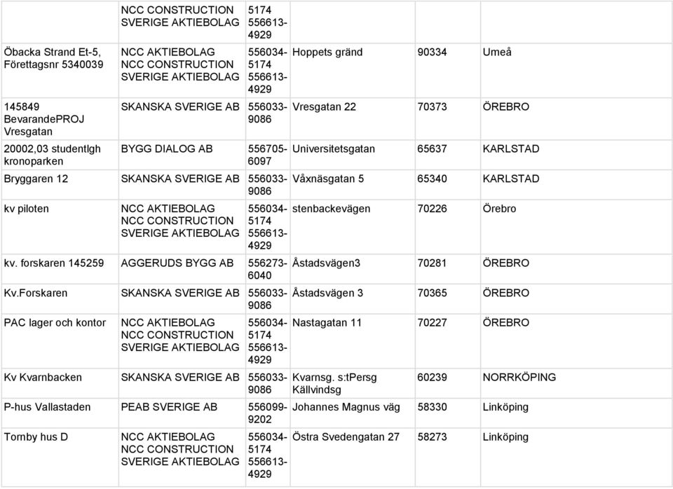 Forskaren SKANSKA SVERIGE 556033- PAC lager och kontor NCC SVERIGE Kv Kvarnbacken SKANSKA SVERIGE 556033- P-hus Vallastaden PE SVERIGE 556099- Tornby hus D NCC SVERIGE Hoppets gränd 90334 Umeå