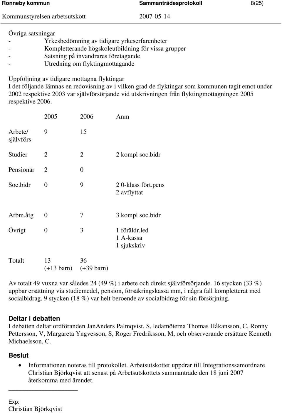 var självförsörjande vid utskrivningen från flyktingmottagningen 2005 respektive 2006. 2005 2006 Anm Arbete/ 9 15 självförs Studier 2 2 2 kompl soc.bidr Pensionär 2 0 Soc.bidr 0 9 2 0-klass fört.