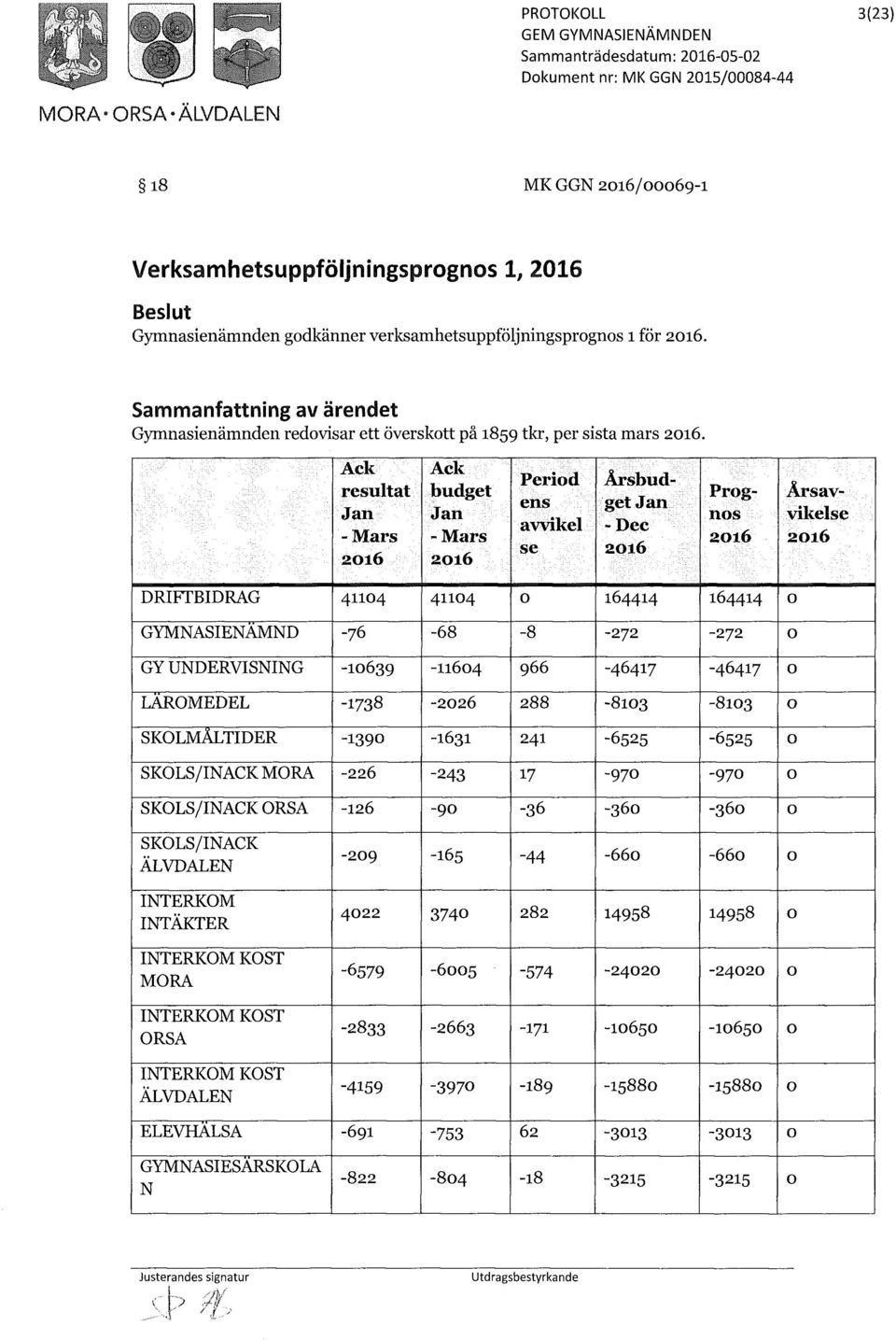 Ack resultat Jan -Mars Ack budget Jan -Mars Period ens avvikel se Årsbudget Jan -Dec Prognos Årsavvikelse DRIFTBIDRAG 41104 41104 0 164414 164414 0 GYMNASIENAMND -76-68 -8-272 -272 0 GY UNDERVISNING