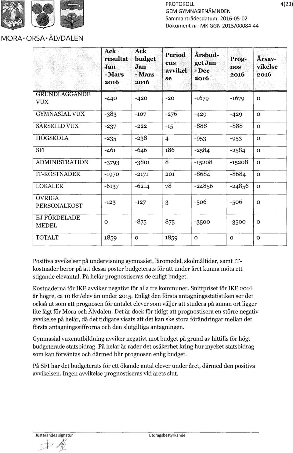 LOKALER -6137-6214 78-24856 -24856 0 ÖVRIGA PERSONALKOST EJ FÖRDELADE MEDEL -123-127 3-506 -506 0 0-875 875-3500 -3500 0 TOTALT 1859 0 1859 0 0 0 Positiva avvikelser på undervisning gymnasiet,