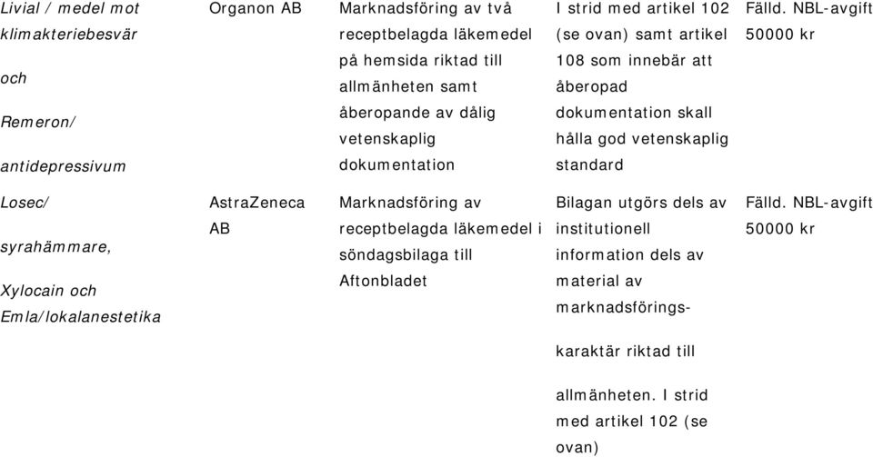 dokumentation standard Losec/ AstraZeneca Marknadsföring av Bilagan utgörs dels av syrahämmare, AB receptbelagda läkemedel i söndagsbilaga till institutionell