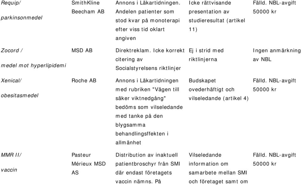 Icke korrekt Ej i strid med Ingen anmärkning medel mot hyperlipidemi citering av Socialstyrelsens riktlinjer riktlinjerna av NBL Xenical/ Roche AB Annons i Läkartidningen Budskapet obesitasmedel med